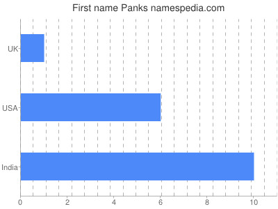 Given name Panks