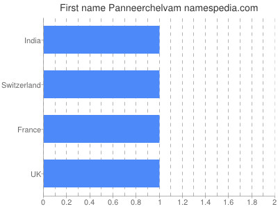 Given name Panneerchelvam