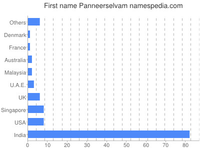 Given name Panneerselvam
