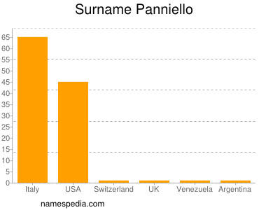 Surname Panniello