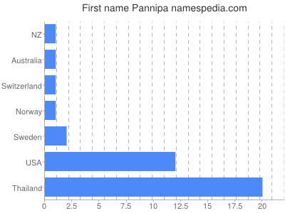 Given name Pannipa