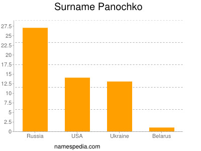 Surname Panochko