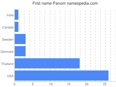 Given name Panom