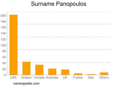 Surname Panopoulos