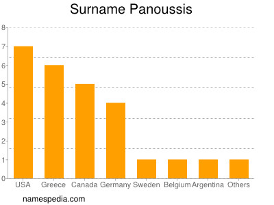 Surname Panoussis