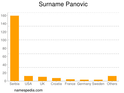 Surname Panovic