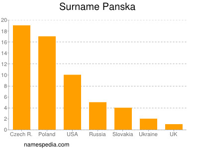 Surname Panska