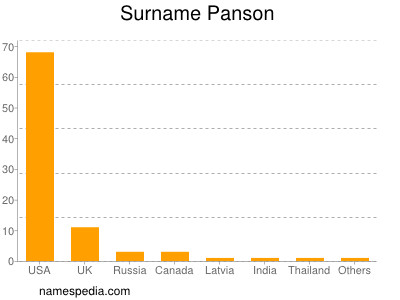 Surname Panson