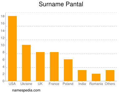 Surname Pantal