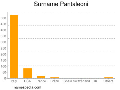 Surname Pantaleoni