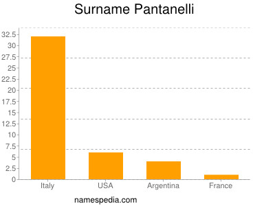 Surname Pantanelli
