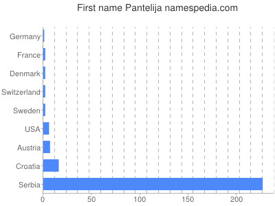 Given name Pantelija