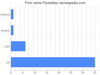 Given name Pantelitsa