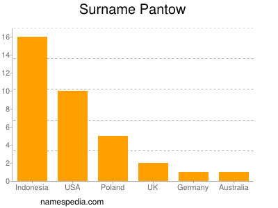 Surname Pantow
