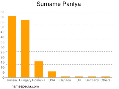 Surname Pantya