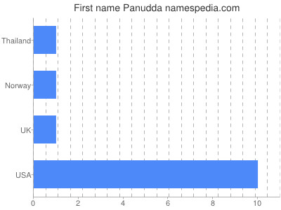 Given name Panudda