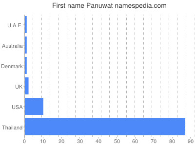 Given name Panuwat
