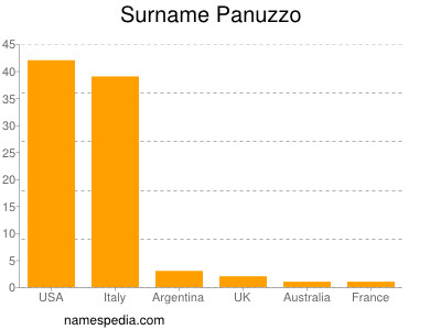 Surname Panuzzo