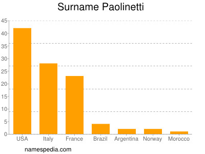 Surname Paolinetti