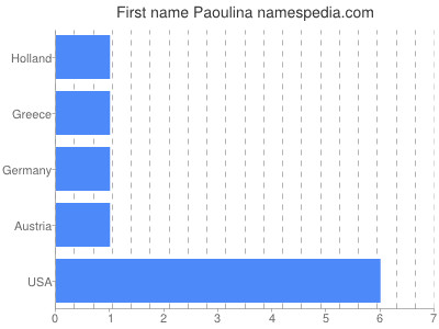 Given name Paoulina