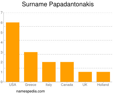 Surname Papadantonakis