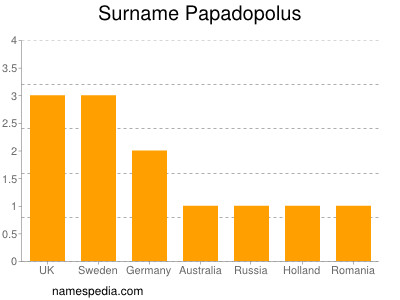 Surname Papadopolus