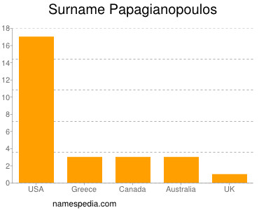 Surname Papagianopoulos
