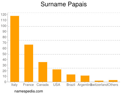 Surname Papais