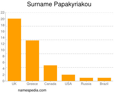 Surname Papakyriakou