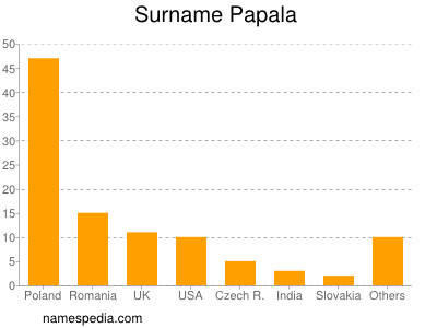 Surname Papala