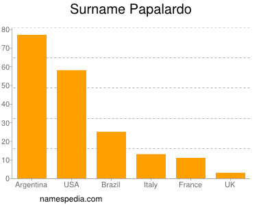 Surname Papalardo
