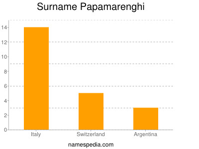 Surname Papamarenghi