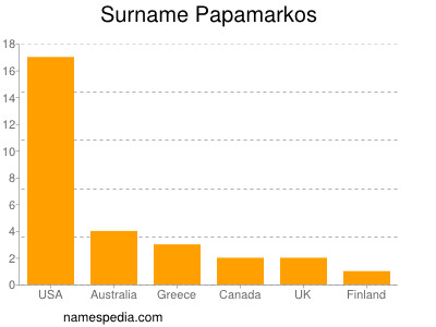 Surname Papamarkos