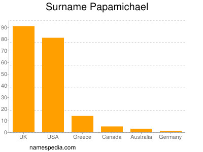 Surname Papamichael