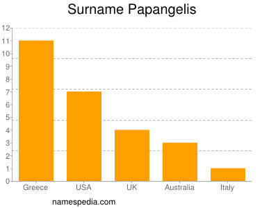 Surname Papangelis