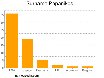 Surname Papanikos