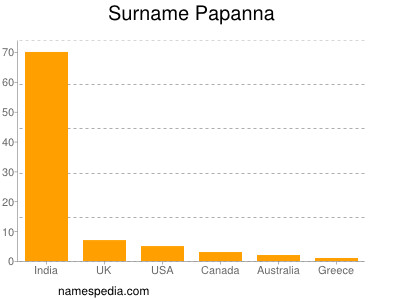Surname Papanna