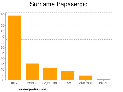 Surname Papasergio
