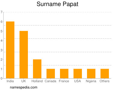 Surname Papat