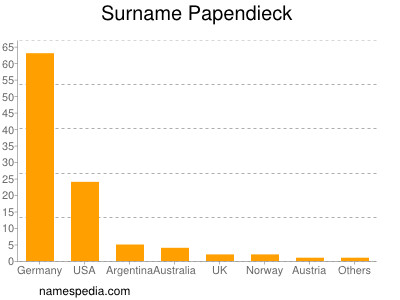 Surname Papendieck