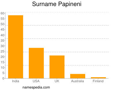 Surname Papineni