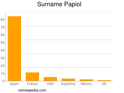 Surname Papiol