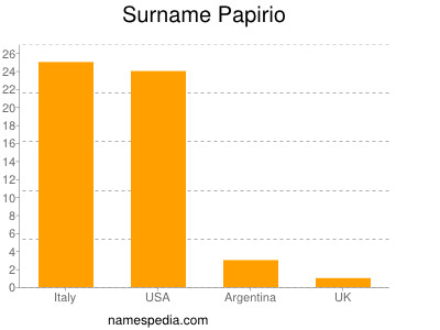 Surname Papirio