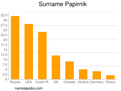 Surname Papirnik