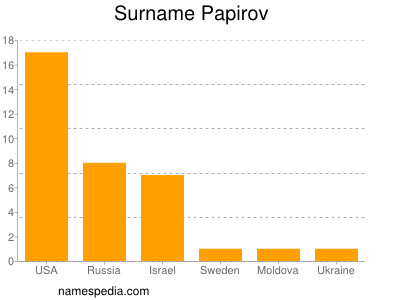 Surname Papirov
