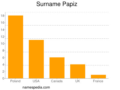 Surname Papiz