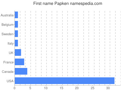 Given name Papken