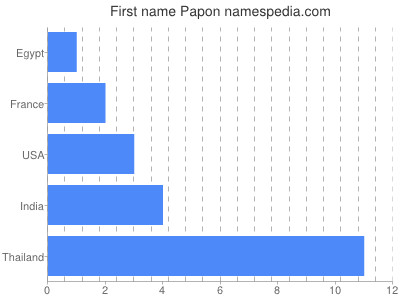 Given name Papon