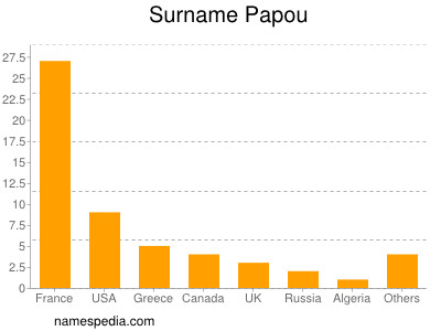 Surname Papou