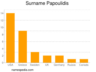 Surname Papoulidis